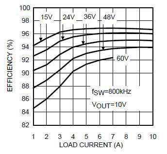Image of Texas Instruments LM5113 evaluation board efficiency versus load current