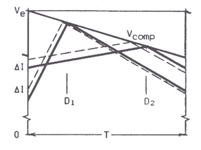Image of Texas Instruments slope compensation reduces current error