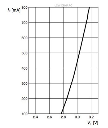 Image of forward voltage against forward current