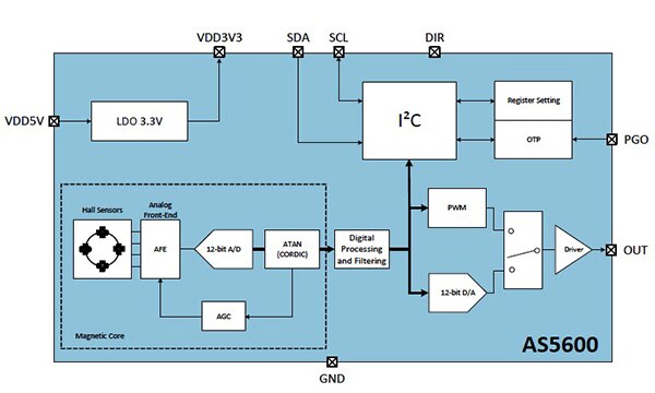 Diagram of ams AS5600 magnetic rotary-position sensor