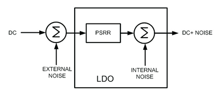 Image of Texas Instruments noise from a linear regulator
