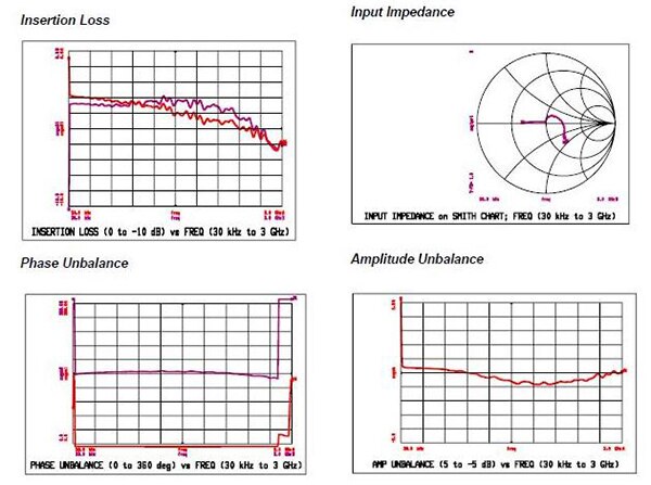 Image of M/A-COM RF-performance graphs