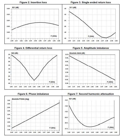 Image of STMicroelectronics RF graphs