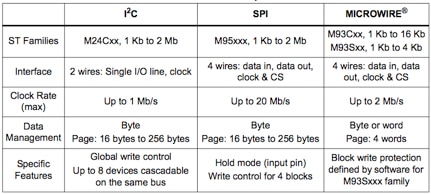 Characteristics of STMicroelectronics Serial Interface EEPROMs M24C/M95/M93C