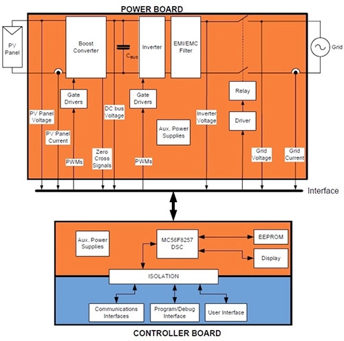 Image of Freescale Semiconductor MC56F8257 inverter design