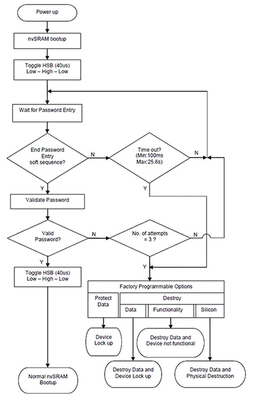 Image of power-up sequence in anti-tamper memory