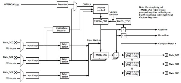 Block diagram of Silicon Labs EFM32LG MCU timer/counter