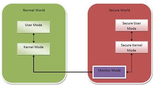 Image of Texas Instruments ARM TrustZone architecture