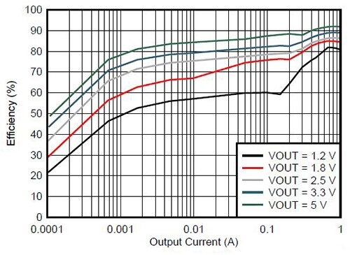 Efficiency plot for Texas Instruments Nano Module LMZ21701