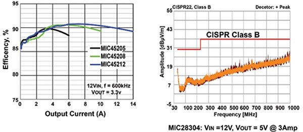 Image of efficiency and EMI performance