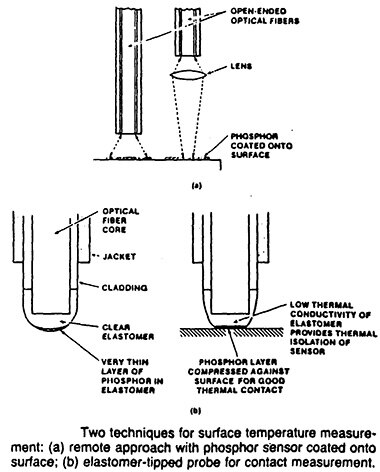 Image of optical probe for surface temperature measurement