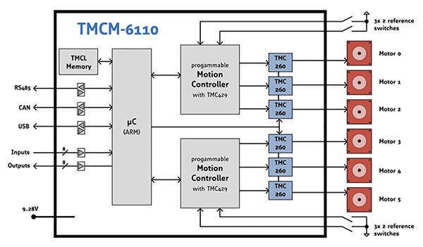 Diagram of Trinamic’s TMCM-6110 stepper motor control board