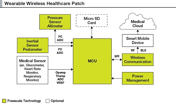 Image of Freescale MK50DX256CLK10 diagram