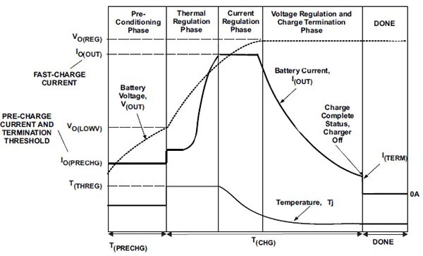 Image of Texas Instruments bq25100 battery-charging profile