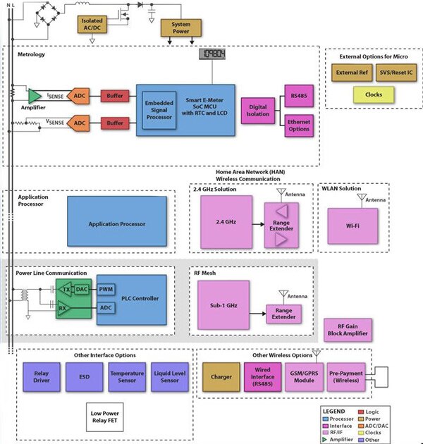 Image of Texas Instruments energy-meter complexity