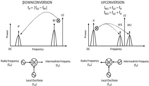 Image of mixers for up conversion (left) and down conversion (right)