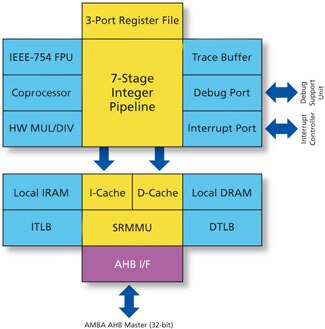 Image of LEON3 core