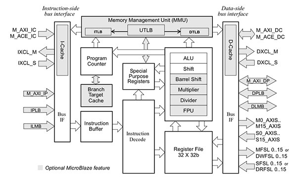 Image of MicroBlaze soft core from Xilinx