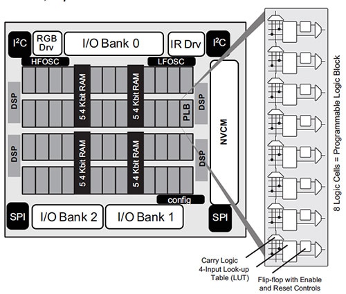 Block Diagram of Lattice iCE5LP FPGA