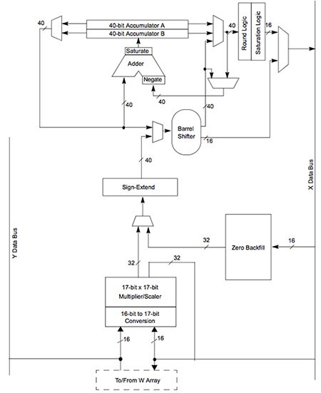 Block Diagram in Microchip DSPIC33 MCU