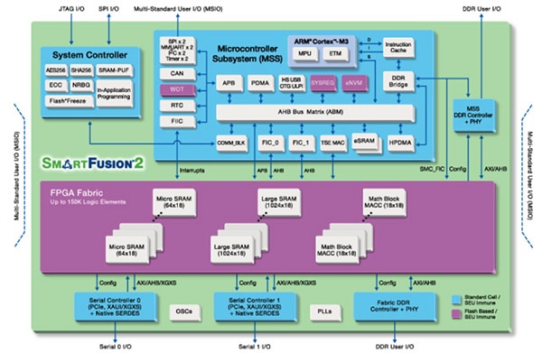 Block Diagram of Microsemi SmartFusion2 SoC FPGA