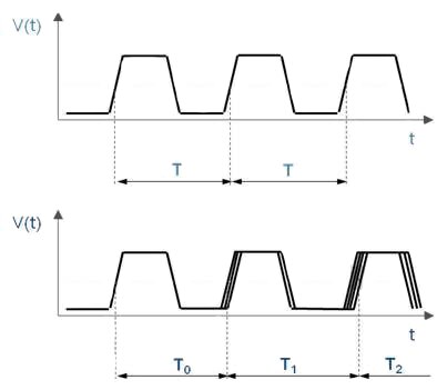 Image of jitter appears as minute variations from the “perfect” output