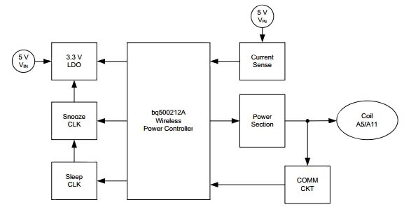 Texas Instruments 的 bq500212A 无线电源控制器 IC 图