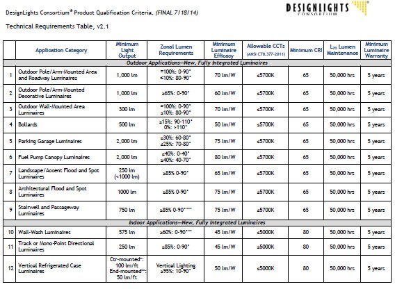 Image of DSL-Qualified Products List of commercial-grade LED luminaires