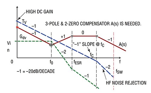 Image of Linear Technology switching regulator frequency response and frequency response