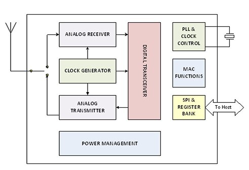 Diagram of Decawave’s DW1000 ultra-wideband transceiver