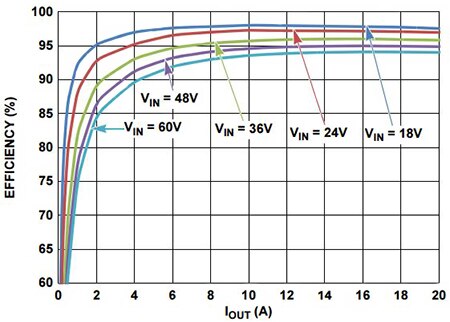 Graph of efficiency versus load current