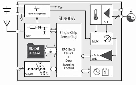 Diagram of RFID Gen II systems