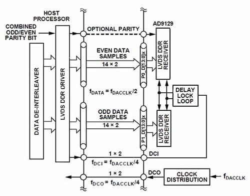 Diagram of double-data-rate style dual-interleaved bus