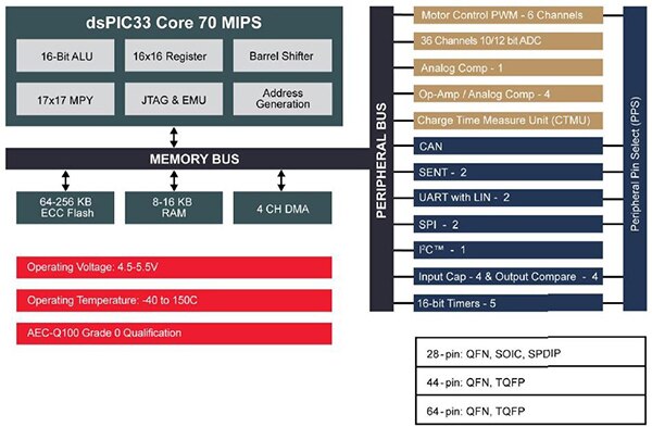 Image of Microchip dsPIC33EV family addresses automotive with 5 V operation