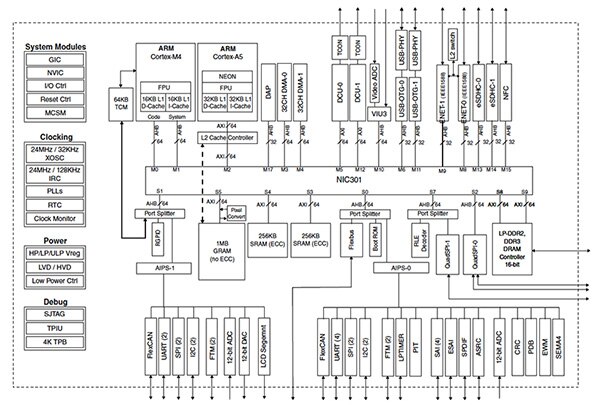 Block diagram of Freescale VF6xx MCU (click for full-size)