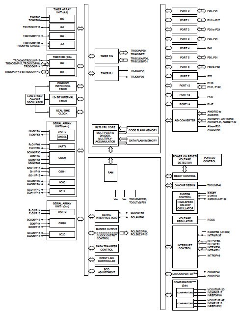 Block diagram of Renesas RL78 MCU