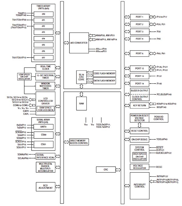 Block diagram of Renesas RL78 MCU