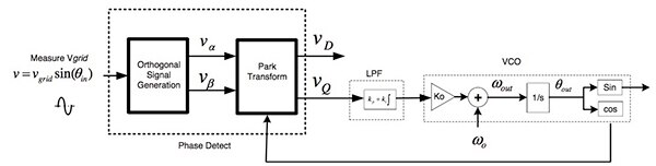 Diagram of Texas Instruments Second Order Generalized Integrator PLL (SOGI PLL)