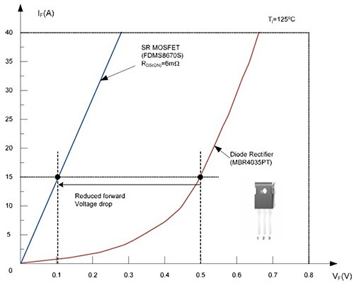 Graph of Fairchild 30 V MOSFET and 35 V Schottky diode