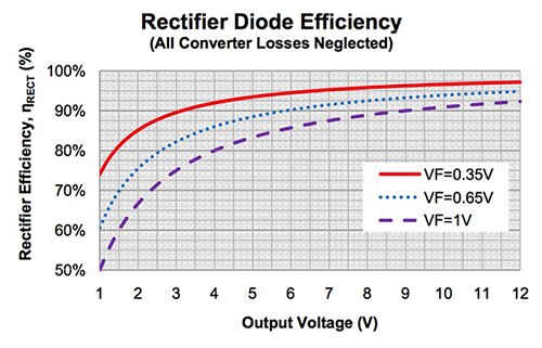 Graph of Fairchild Semiconductor rectifier diode efficiency curves