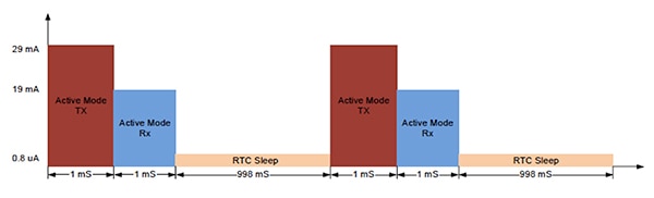 Graph of Silicon Labs Si1012 energy consumption profile