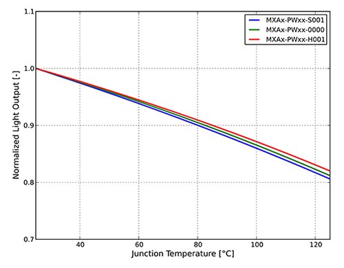 Graphing relative luminosity against junction temperature for Lumiled's LUXEON 3535L shows that the luminosity at 90˚C is 88 percent of that at 25˚C. The green line corresponds to Bob’s selected LED. (Image courtesy of Lumileds)