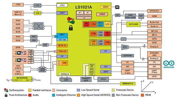 Freescale’s IoT gateway reference design based on the QorIQ processor.
