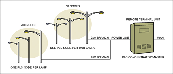 Hard-wired, Street-wise Approach to Lighting | DigiKey