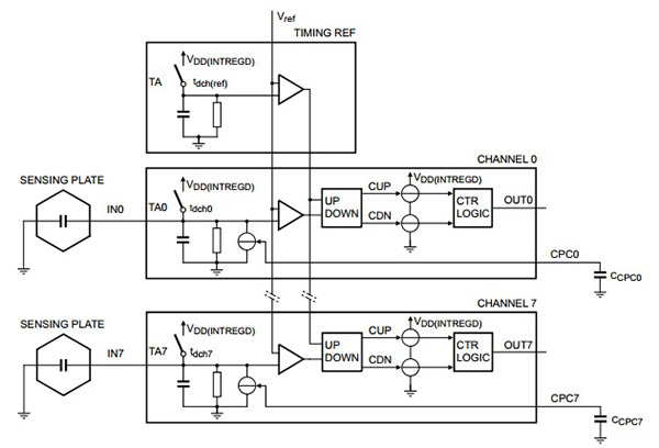 Diagram of NXP PCF8883 capacitive sensor IC