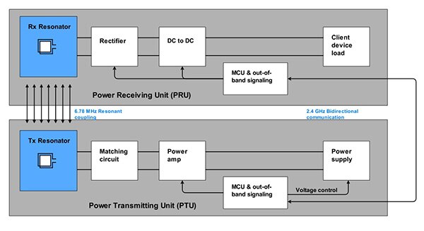Diagram of Rezence wireless charging system