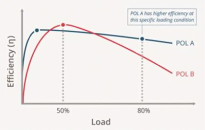 能效曲线与负载条件对比图