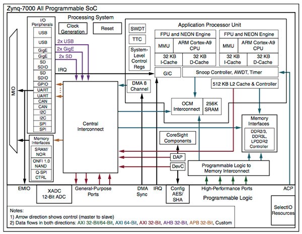 Xilinx Zynq-7000 架构图