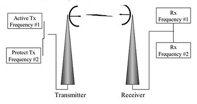 Diagram of frequency diversity technique