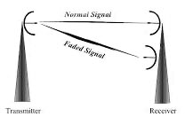 Diagram of space diversity technique